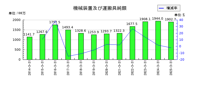 日本ロジテムの機械装置及び運搬具純額の推移