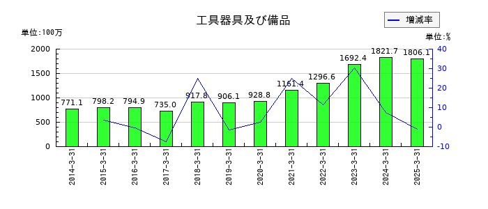 日本ロジテムの工具器具及び備品の推移