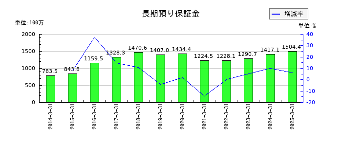 日本ロジテムの長期預り保証金の推移