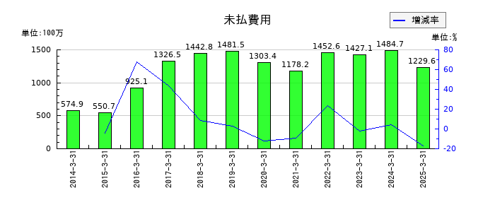 日本ロジテムの未払費用の推移