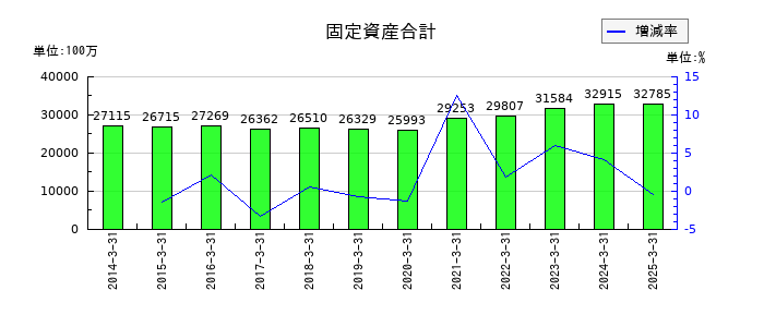 日本ロジテムの固定資産合計の推移