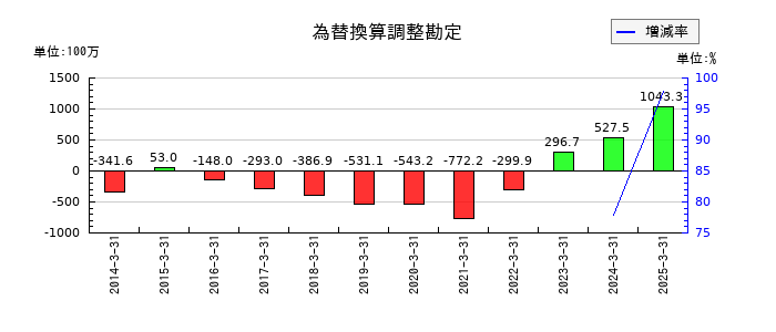 日本ロジテムの為替換算調整勘定の推移