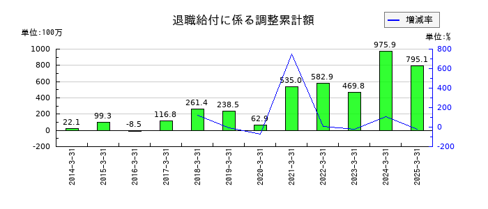 日本ロジテムの退職給付に係る調整累計額の推移