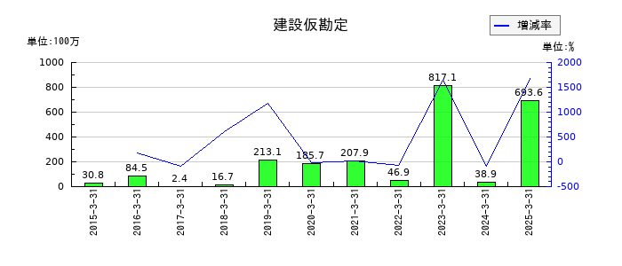 日本ロジテムの建設仮勘定の推移