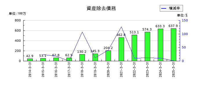 日本ロジテムの資産除去債務の推移