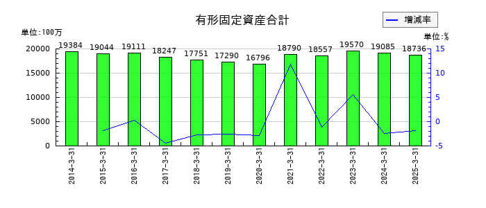日本ロジテムの有形固定資産合計の推移