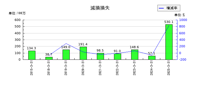 日本ロジテムの減損損失の推移