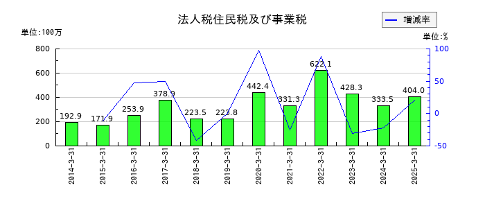 日本ロジテムの法人税住民税及び事業税の推移