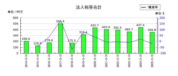 日本ロジテムの法人税等合計の推移