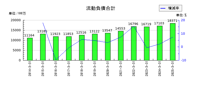 日本ロジテムの流動負債合計の推移