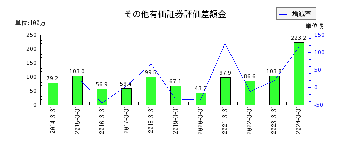 日本ロジテムのその他有価証券評価差額金の推移