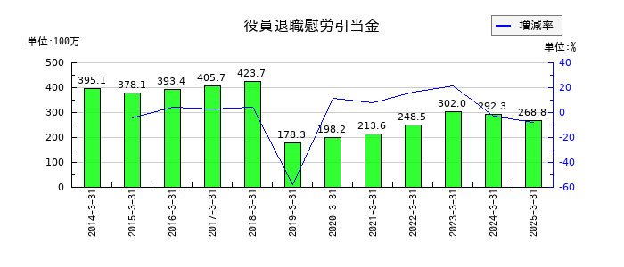 日本ロジテムの役員退職慰労引当金の推移