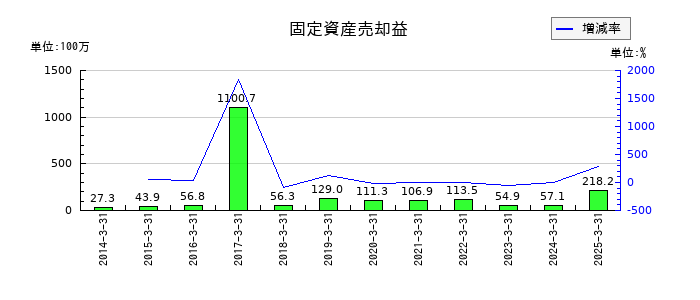 日本ロジテムの固定資産売却益の推移