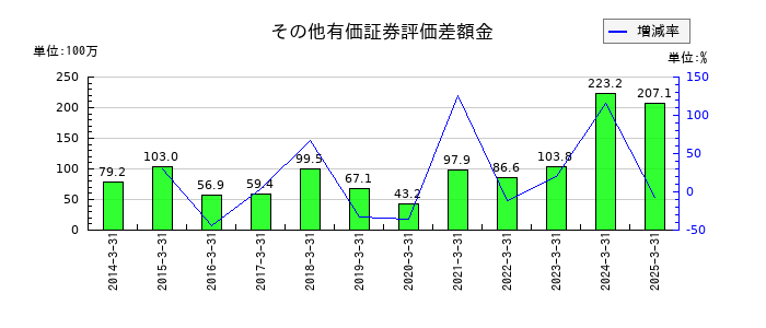 日本ロジテムのその他有価証券評価差額金の推移