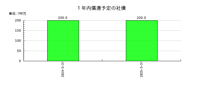 日本ロジテムの1年内償還予定の社債の推移