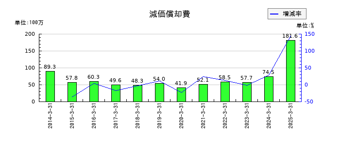 日本ロジテムの減価償却費の推移