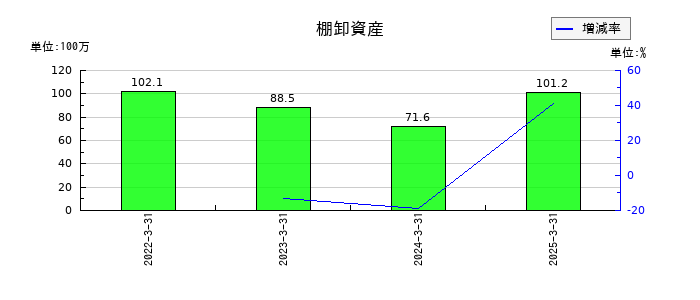 日本ロジテムの繰延税金負債の推移