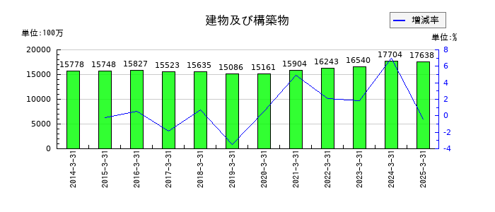 日本ロジテムの建物及び構築物の推移