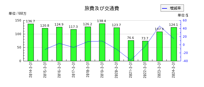 日本ロジテムの旅費及び交通費の推移