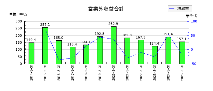 日本ロジテムの営業外収益合計の推移