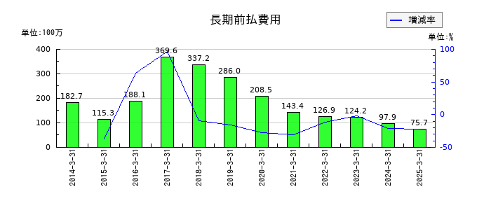 日本ロジテムの長期前払費用の推移