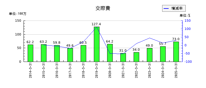 日本ロジテムの交際費の推移