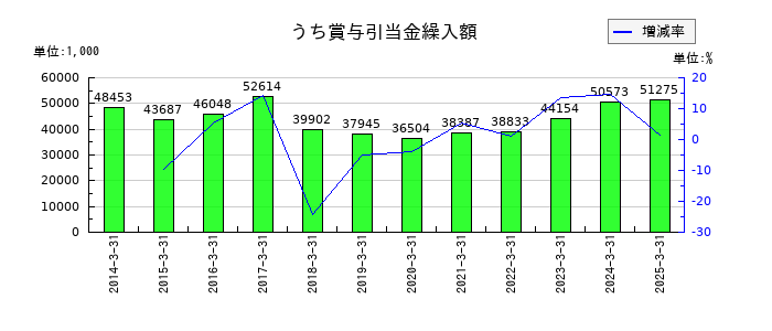 日本ロジテムのうち賞与引当金繰入額の推移