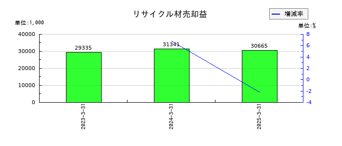日本ロジテムのリサイクル材売却益の推移
