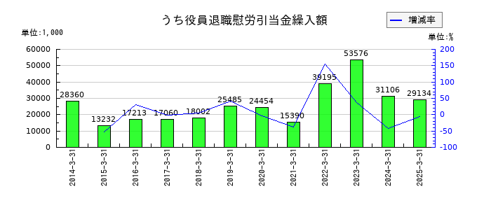 日本ロジテムのうち役員退職慰労引当金繰入額の推移