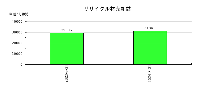 日本ロジテムの受取手数料の推移