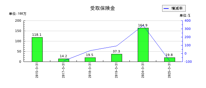 日本ロジテムの受取保険金の推移