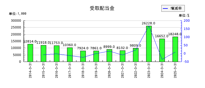日本ロジテムの受取配当金の推移