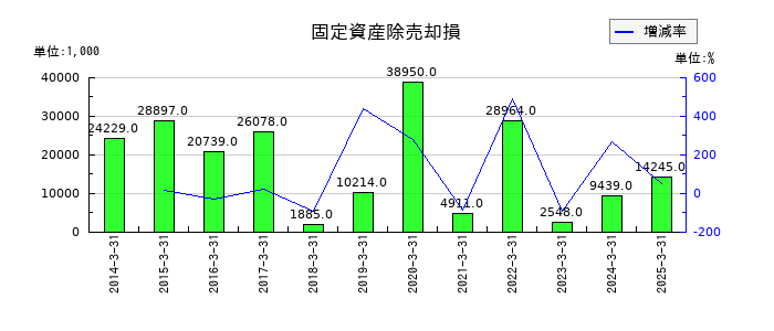 日本ロジテムの固定資産除売却損の推移