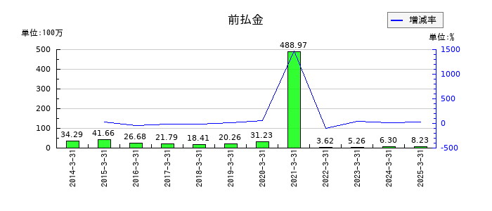 日本ロジテムの前払金の推移