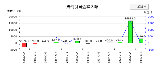 日本ロジテムの貸倒引当金繰入額の推移