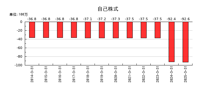 日本ロジテムの自己株式の推移