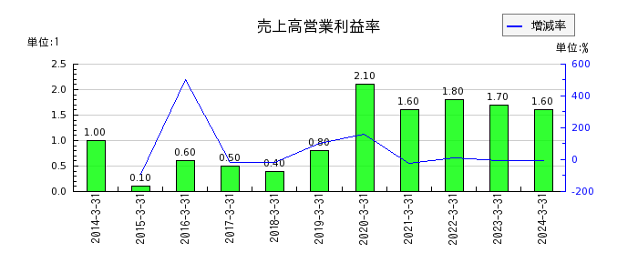 日本ロジテムの売上高営業利益率の推移