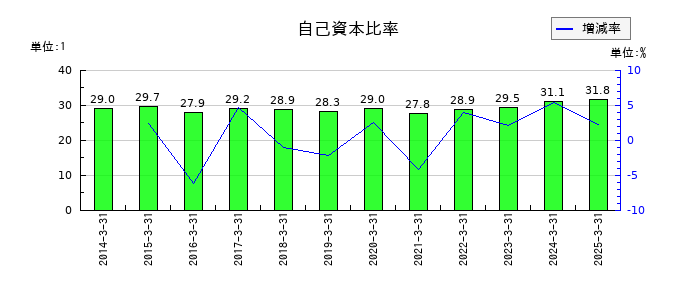 日本ロジテムの自己資本比率の推移