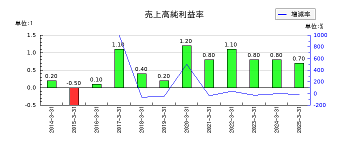 日本ロジテムの売上高純利益率の推移
