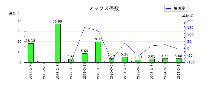 日本ロジテムのミックス係数の推移