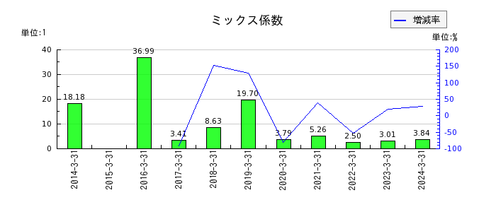 日本ロジテムのミックス係数の推移