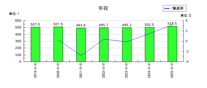 日本ロジテムの年収の推移