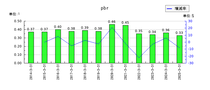 日本ロジテムのpbrの推移