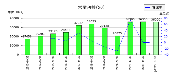 日本通運の第2四半期の営業利益推移