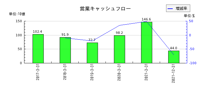 日本通運の営業キャッシュフロー推移