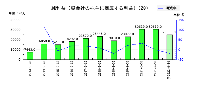 日本通運の第2四半期の純利益推移