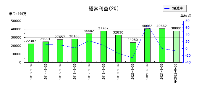 日本通運の第2四半期の経常利益推移