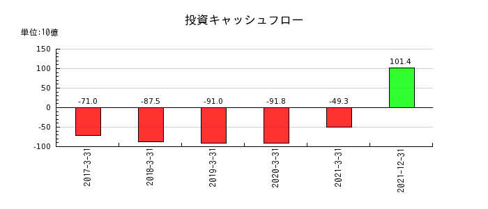 日本通運の投資キャッシュフロー推移