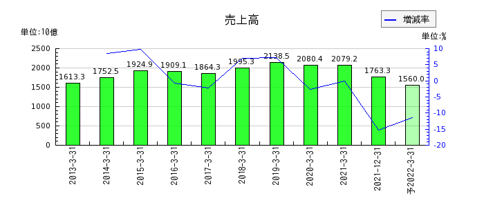 日本通運の通期の売上高推移
