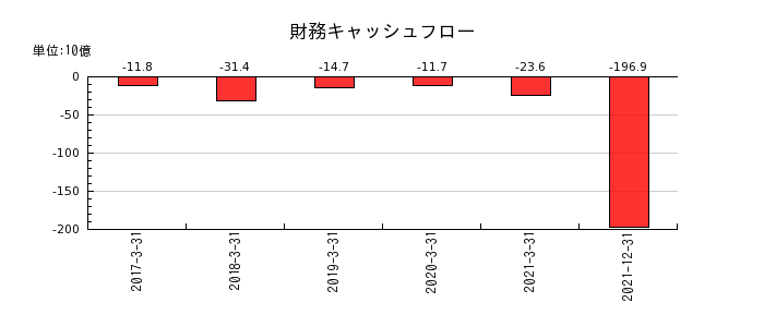 日本通運の財務キャッシュフロー推移